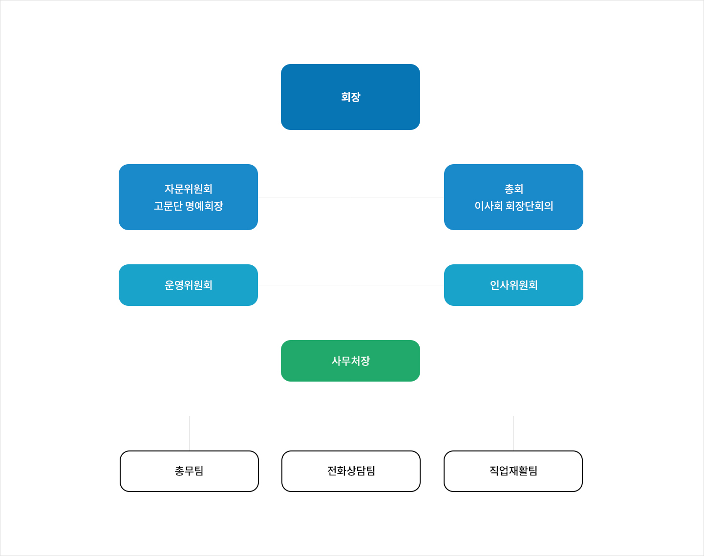 조직도 표