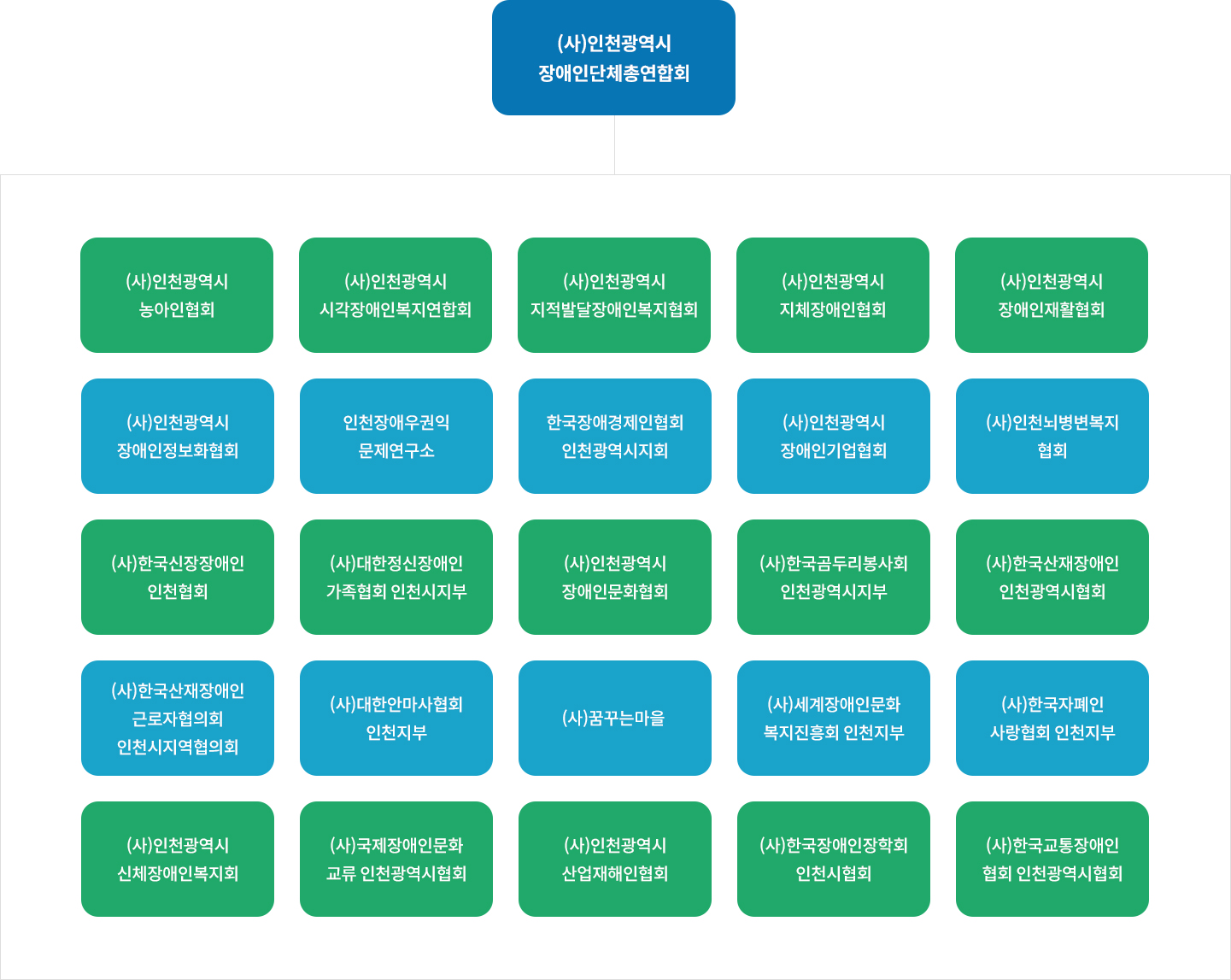 인천광역시 장애인단체총연합회 회원단체현황표 